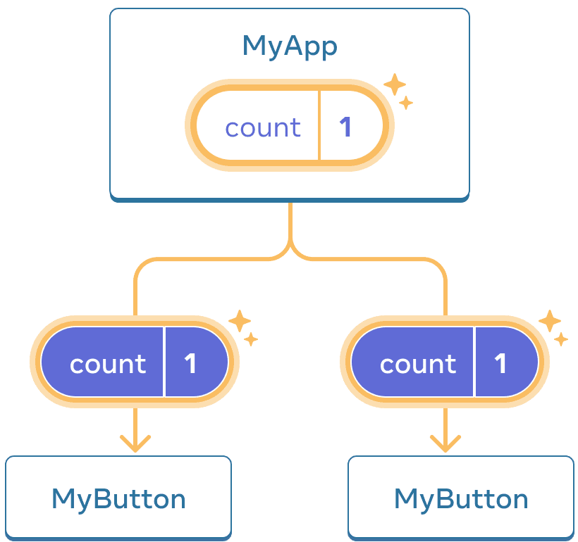 Diagram yang sama dengan diagram sebelumnya, dengan hitungan komponen MyApp induk yang disorot menunjukkan klik dengan nilai bertambah menjadi satu. Aliran ke kedua anak komponen MyButton juga disorot, dan nilai hitungan di setiap anak diatur ke satu yang menunjukkan nilai tersebut dioper ke bawah.